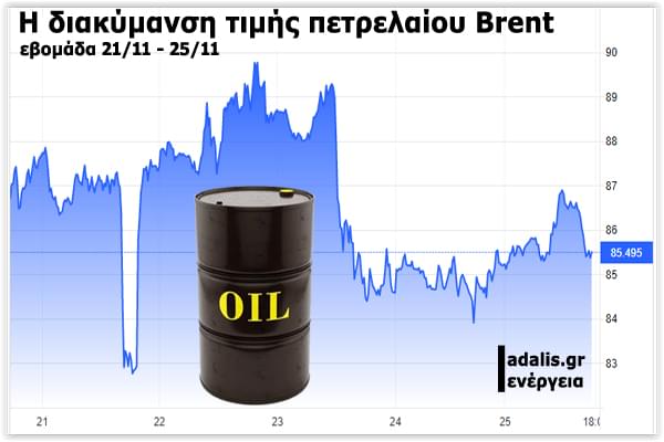  εβδομαδιαία κίνηση του αργού πετρελαίου Brent