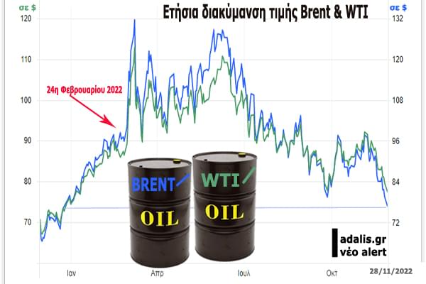 H τιμή του πετρελαίου πέφτει στα προπολεμικά επίπεδα