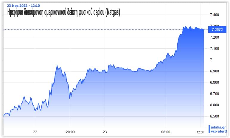 Ο δείκτης Natgas