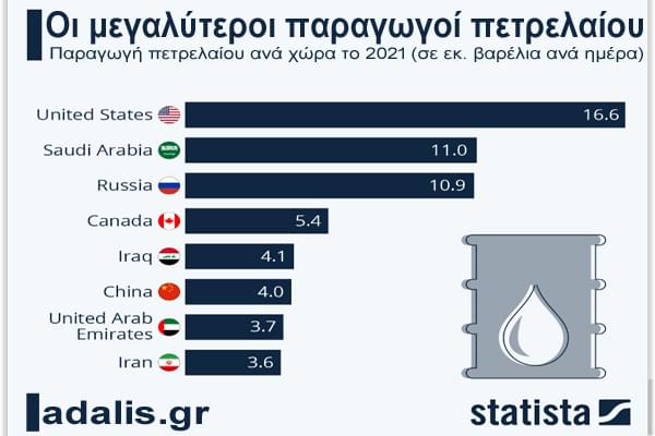 Οι χώρες με την μεγαλύτερη παραγωγή πετρελαίου