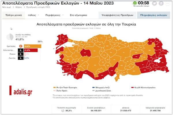 Στο 41,8% των ψήφων, συνεχίζει να προηγείται με μεγάλη διαφορά ο Ερντογάν
