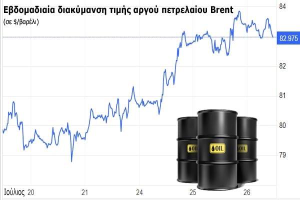 Αδαλής - Τιμή πετρελαίου Brent